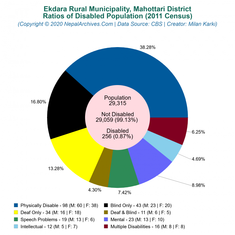 Disabled Population Charts of Ekdara Rural Municipality