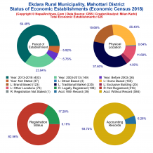 Ekdara Rural Municipality (Mahottari) | Economic Census 2018