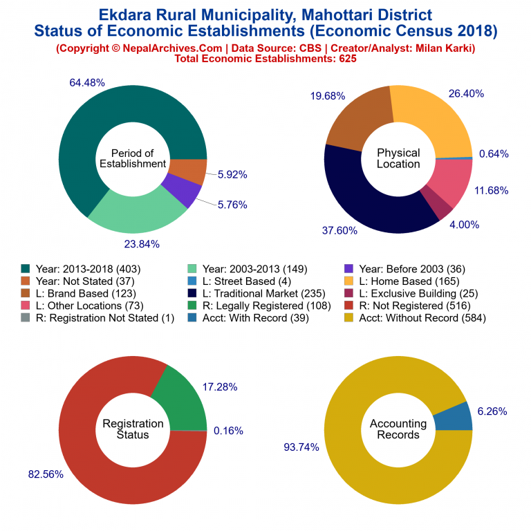 NEC 2018 Economic Establishments Charts of Ekdara Rural Municipality