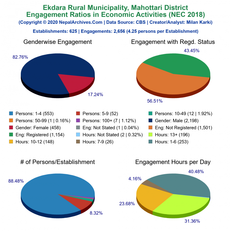 NEC 2018 Economic Engagements Charts of Ekdara Rural Municipality
