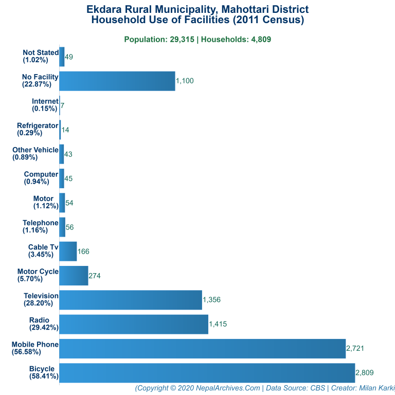 Household Facilities Bar Chart of Ekdara Rural Municipality