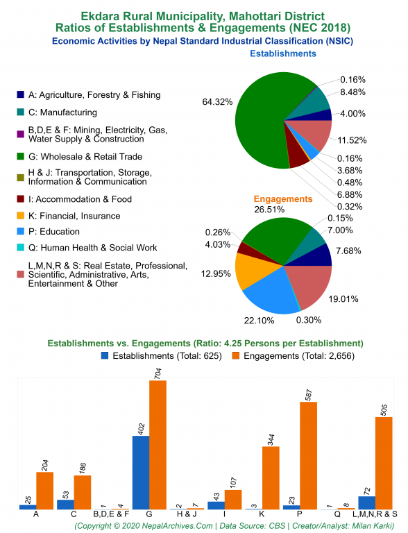 Economic Activities by NSIC Charts of Ekdara Rural Municipality