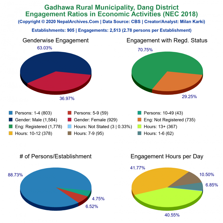 NEC 2018 Economic Engagements Charts of Gadhawa Rural Municipality