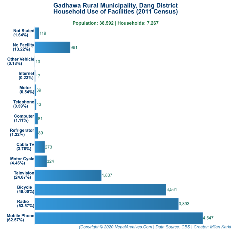 Household Facilities Bar Chart of Gadhawa Rural Municipality