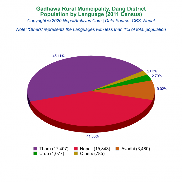 Population by Language Chart of Gadhawa Rural Municipality