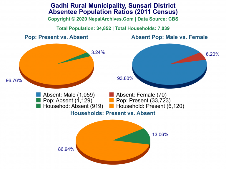 Ansentee Population Pie Charts of Gadhi Rural Municipality