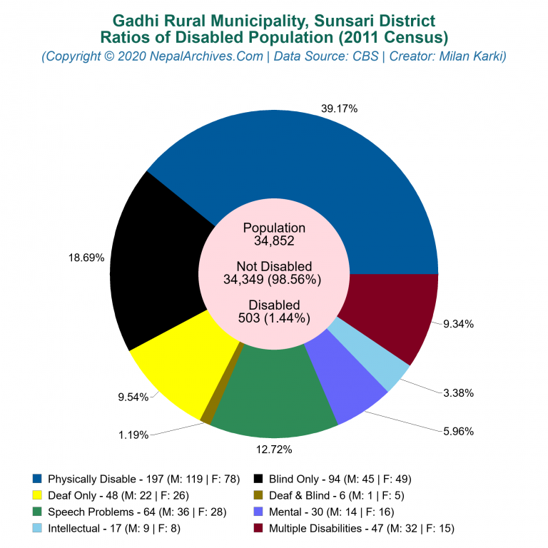 Disabled Population Charts of Gadhi Rural Municipality Disabled Population Charts of Gadhi Rural Municipality