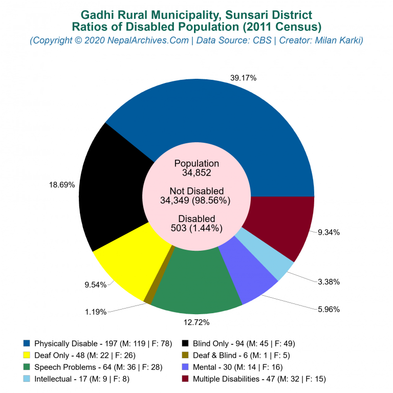 Disabled Population Charts of Gadhi Rural Municipality