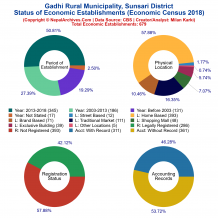 Gadhi Rural Municipality (Sunsari) | Economic Census 2018