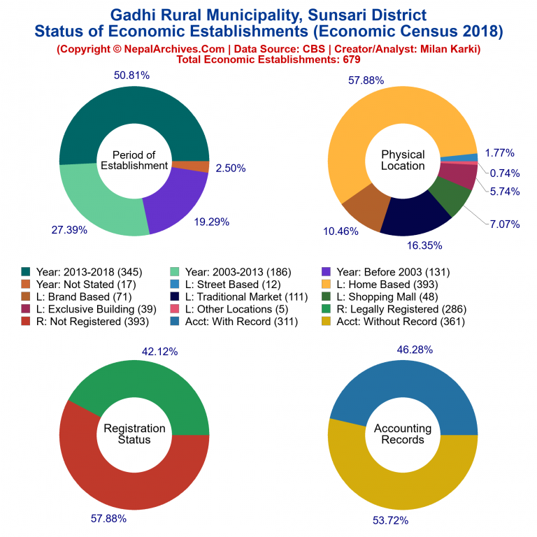 NEC 2018 Economic Establishments Charts of Gadhi Rural Municipality