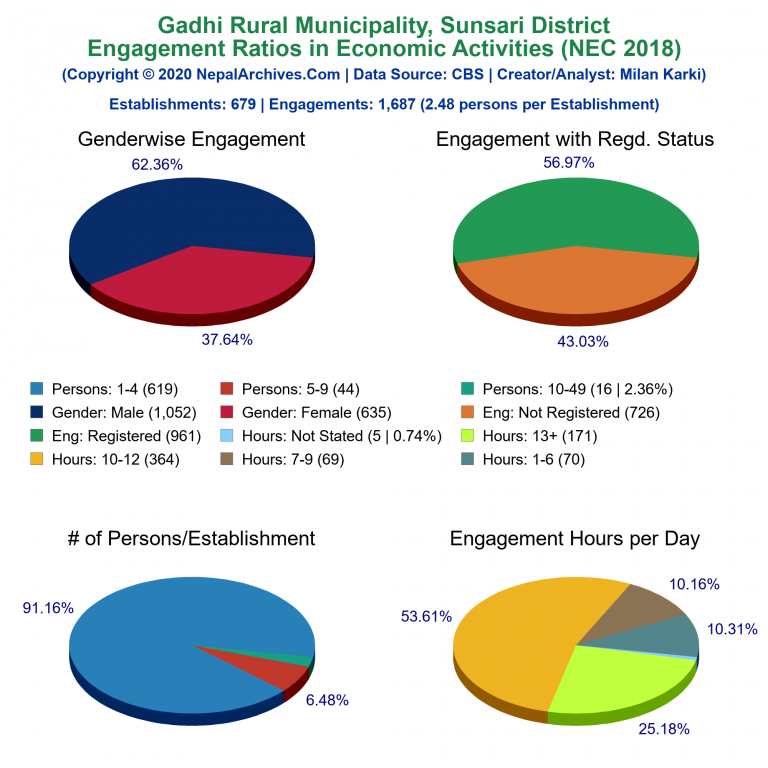 NEC 2018 Economic Engagements Charts of Gadhi Rural Municipality