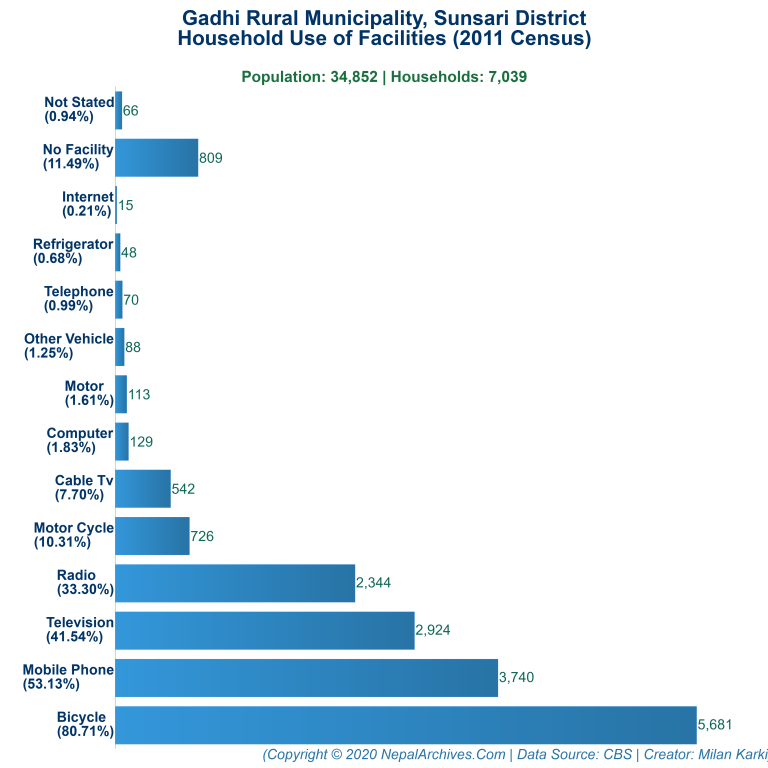 Household Facilities Bar Chart of Gadhi Rural Municipality