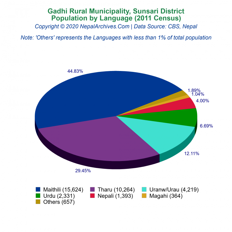 Population by Language Chart of Gadhi Rural Municipality