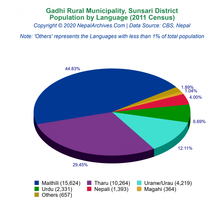 Population by Language Chart of Gadhi Rural Municipality Population by Language Chart of Gadhi Rural Municipality