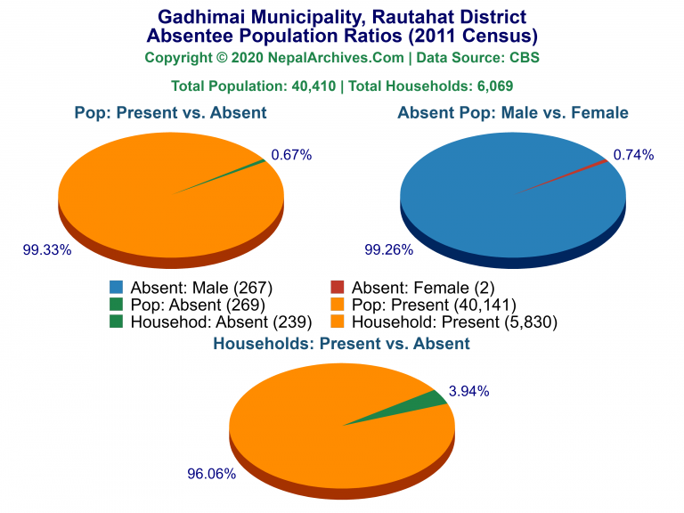 Ansentee Population Pie Charts of Gadhimai Municipality