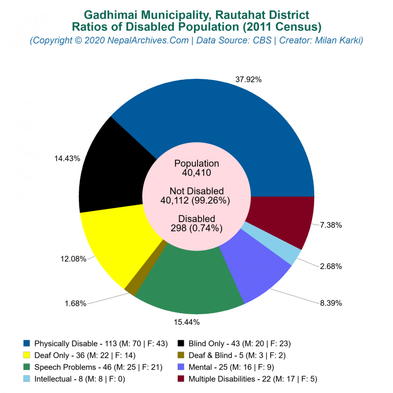 Disabled Population Charts of Gadhimai Municipality
