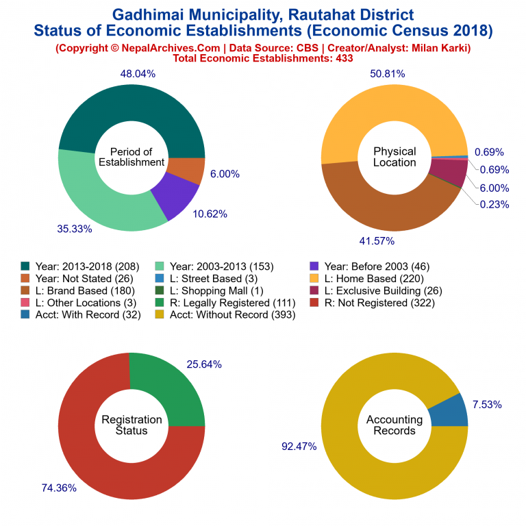 NEC 2018 Economic Establishments Charts of Gadhimai Municipality