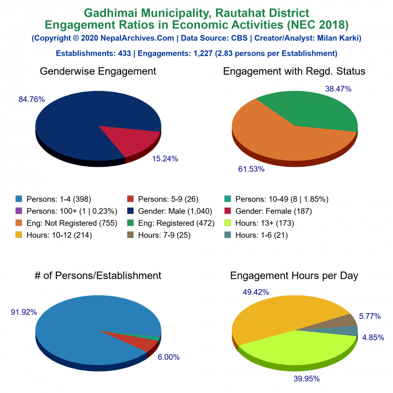 NEC 2018 Economic Engagements Charts of Gadhimai Municipality