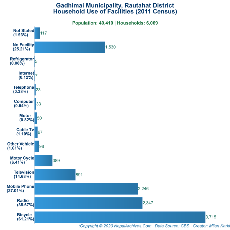 Household Facilities Bar Chart of Gadhimai Municipality