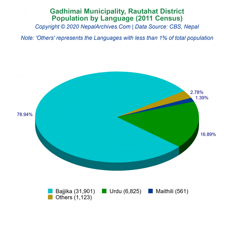Population by Language Chart of Gadhimai Municipality