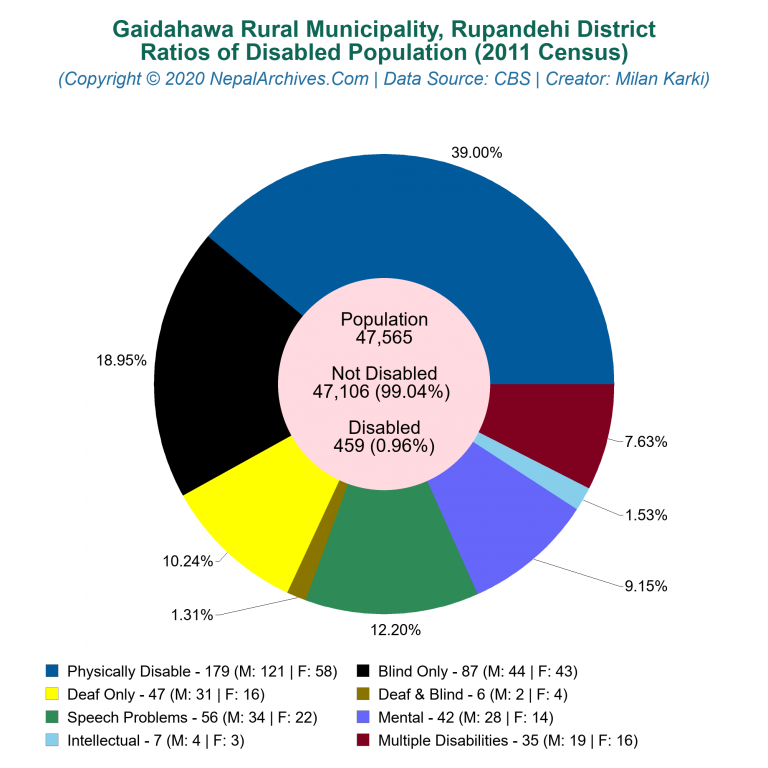 Disabled Population Charts of Gaidahawa Rural Municipality