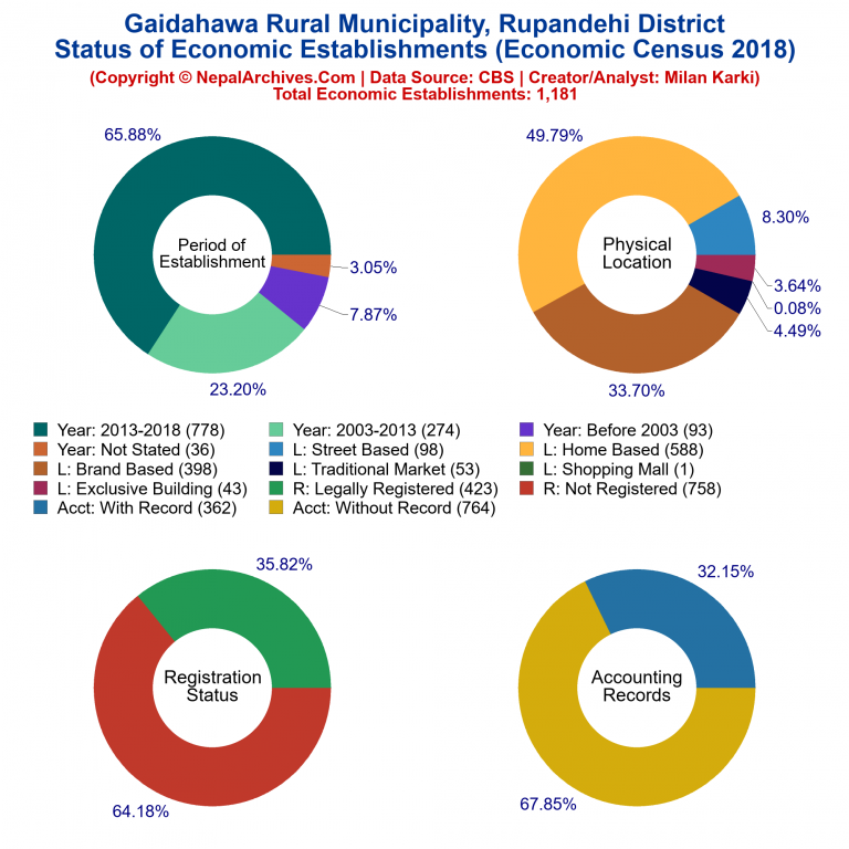 NEC 2018 Economic Establishments Charts of Gaidahawa Rural Municipality
