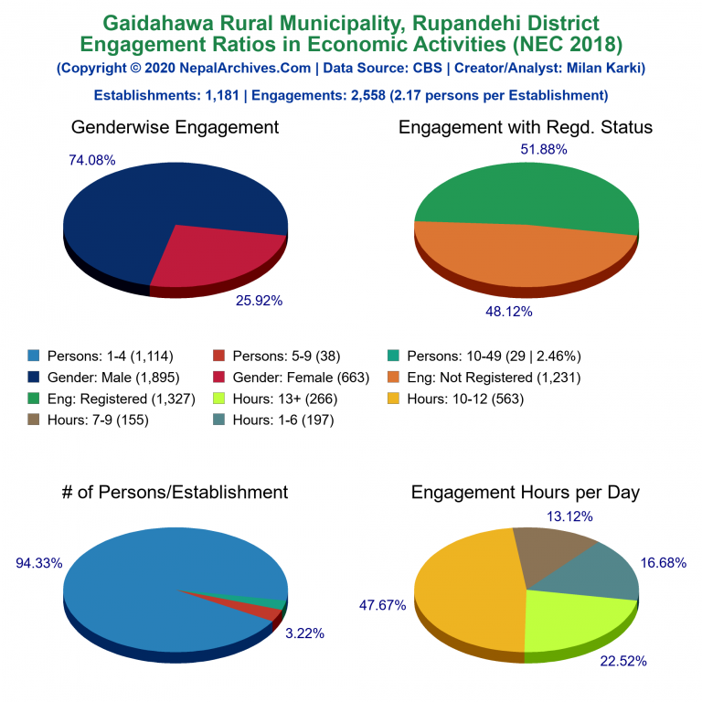 NEC 2018 Economic Engagements Charts of Gaidahawa Rural Municipality