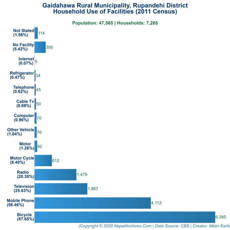 Household Facilities Bar Chart of Gaidahawa Rural Municipality