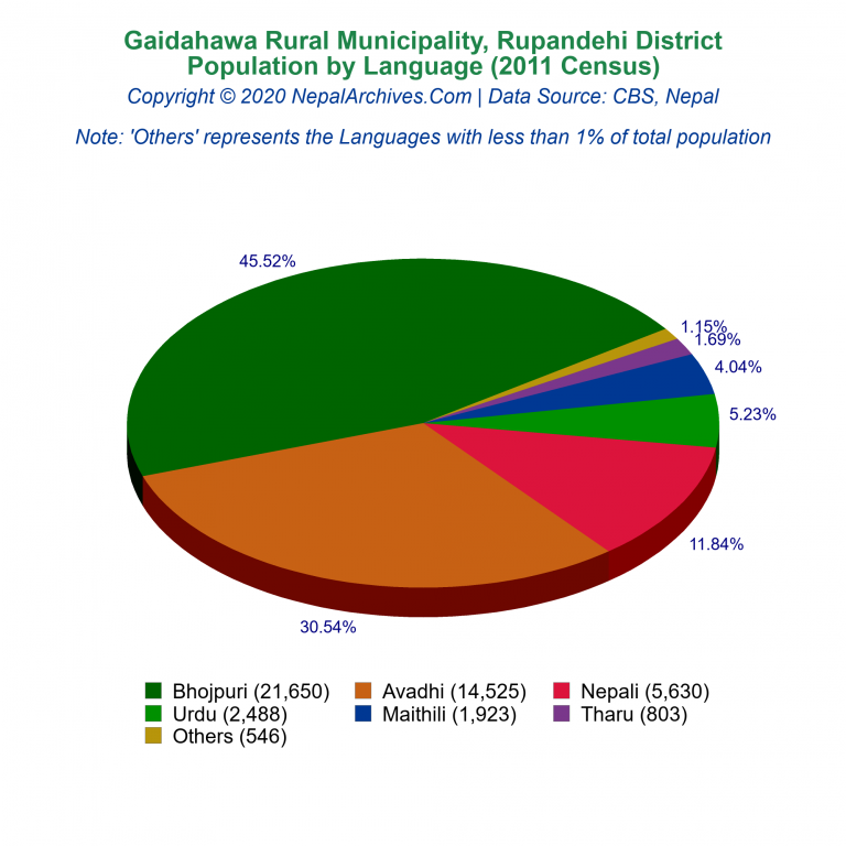 Population by Language Chart of Gaidahawa Rural Municipality