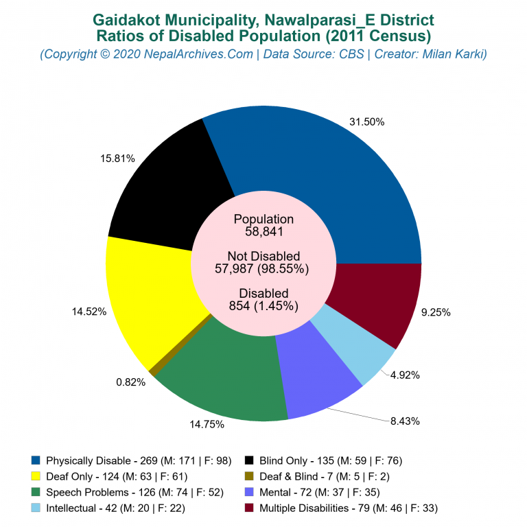 Disabled Population Charts of Gaidakot Municipality