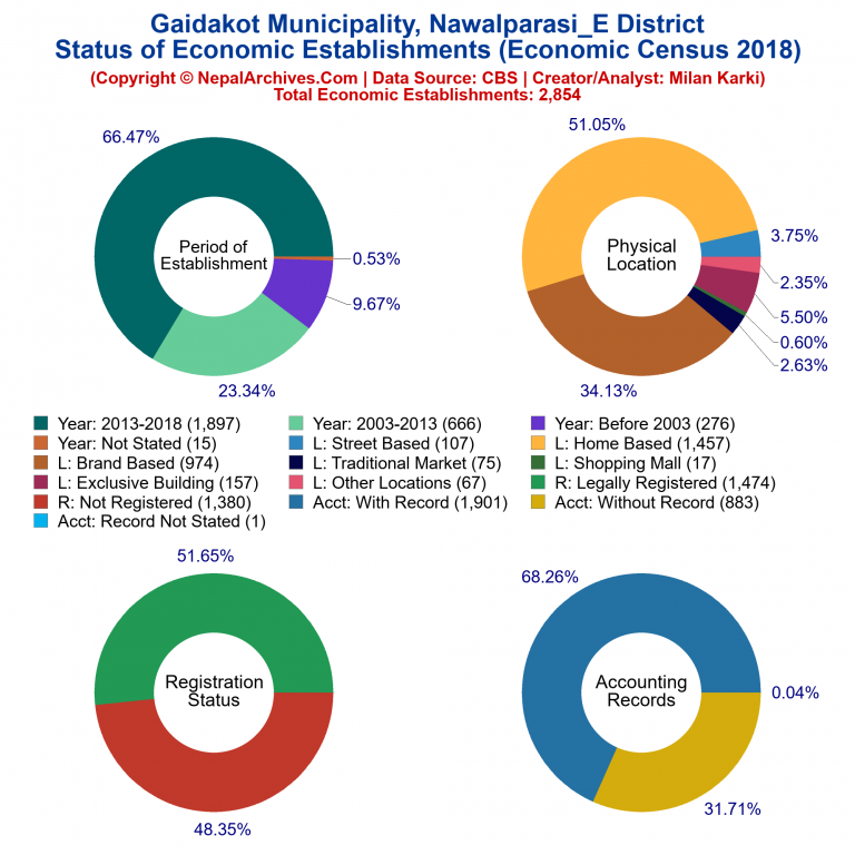 NEC 2018 Economic Establishments Charts of Gaidakot Municipality