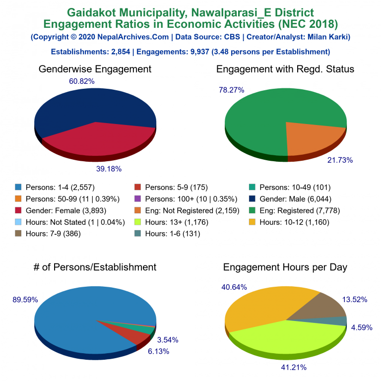 NEC 2018 Economic Engagements Charts of Gaidakot Municipality