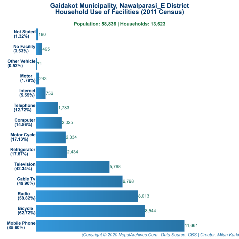 Household Facilities Bar Chart of Gaidakot Municipality