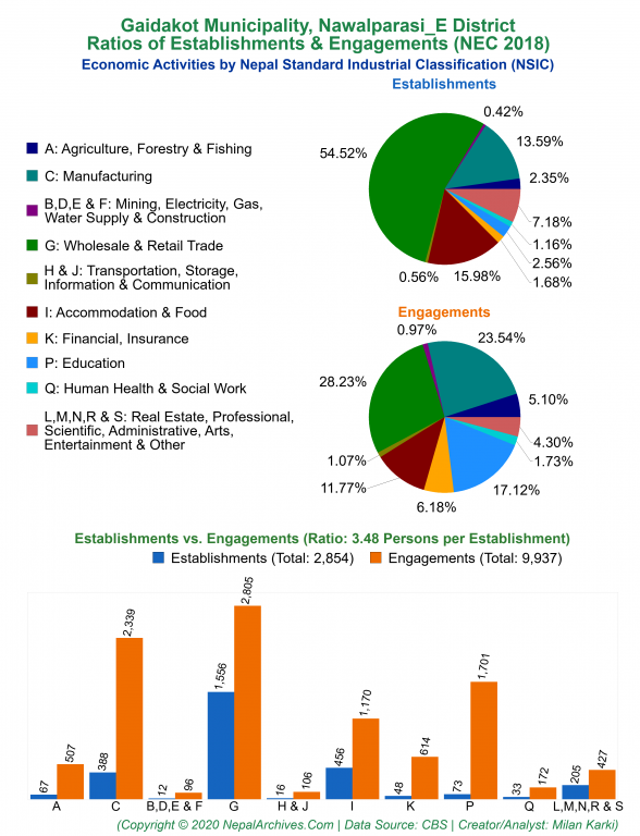 Economic Activities by NSIC Charts of Gaidakot Municipality