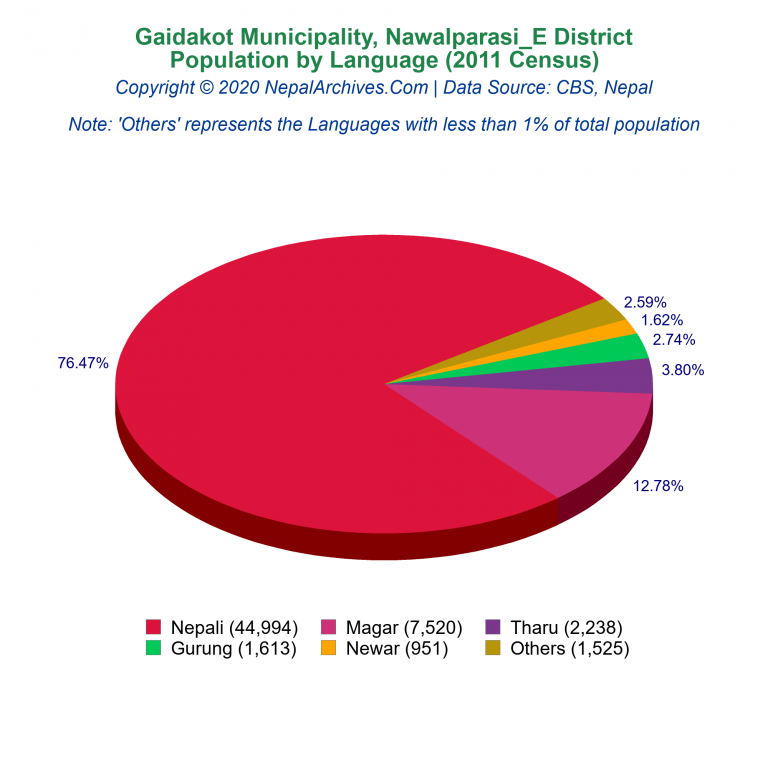 Population by Language Chart of Gaidakot Municipality