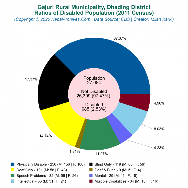 Disabled Population Charts of Gajuri Rural Municipality