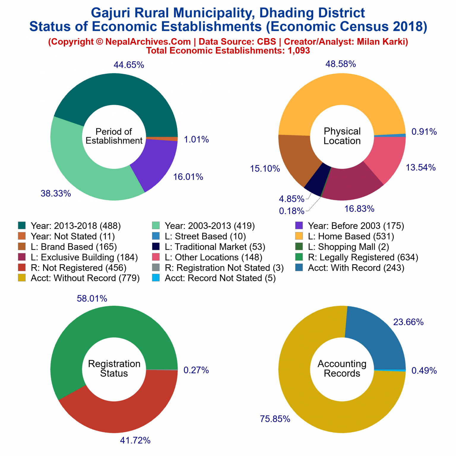 Gajuri Rural Municipality (Dhading) Economic Census 2018 Nepal Archives