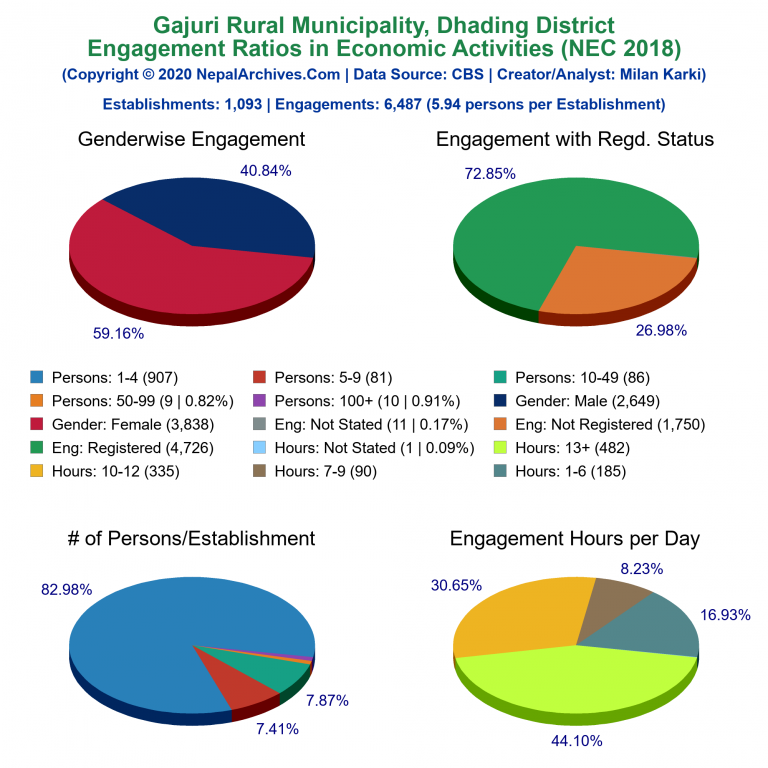 NEC 2018 Economic Engagements Charts of Gajuri Rural Municipality