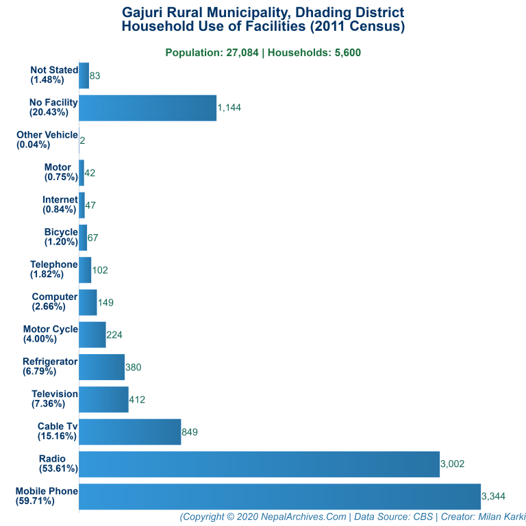 Household Facilities Bar Chart of Gajuri Rural Municipality