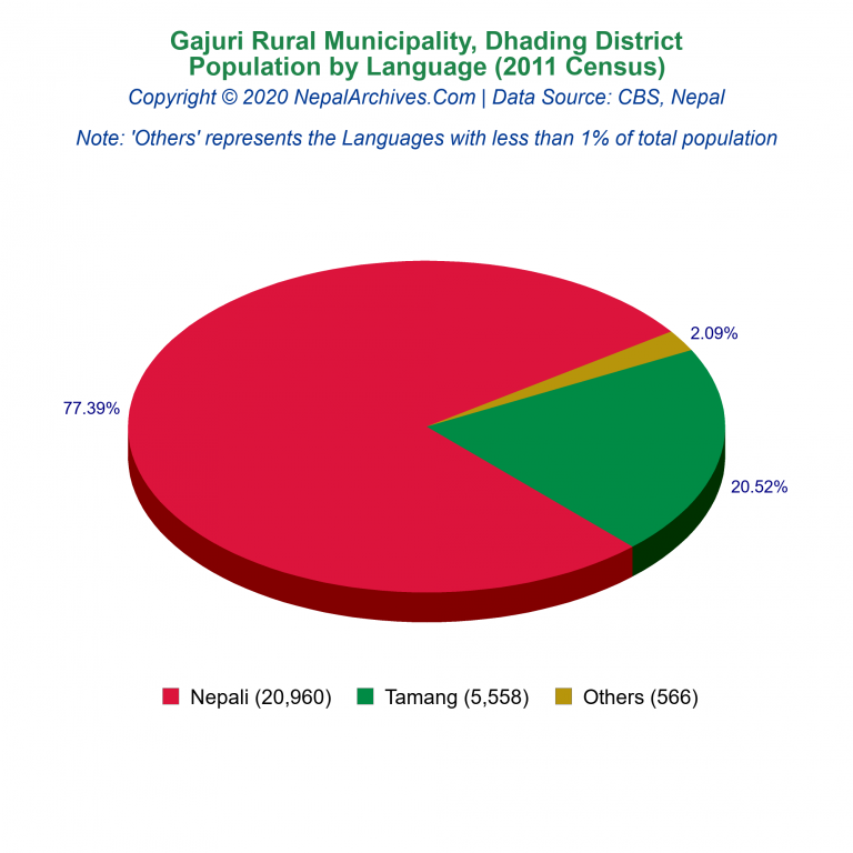 Population by Language Chart of Gajuri Rural Municipality