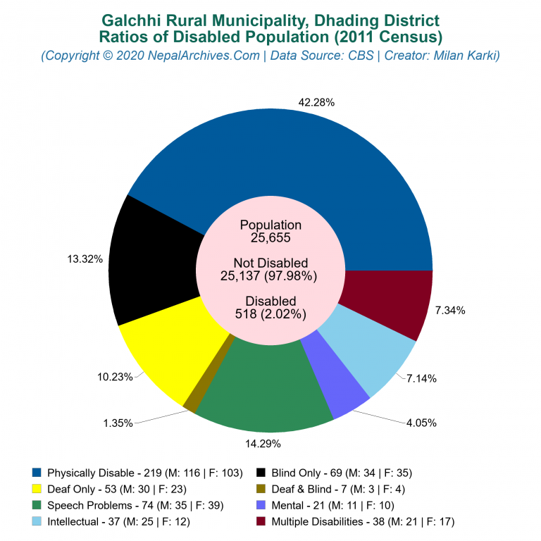 Disabled Population Charts of Galchhi Rural Municipality