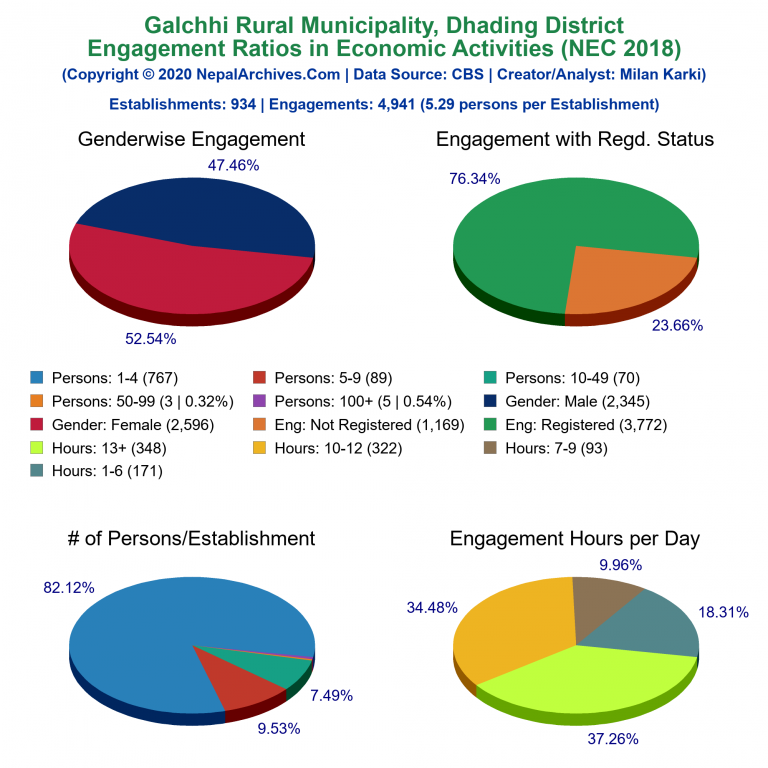 NEC 2018 Economic Engagements Charts of Galchhi Rural Municipality