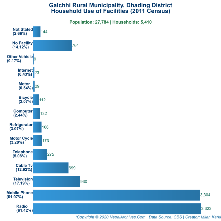 Household Facilities Bar Chart of Galchhi Rural Municipality