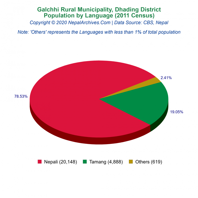 Population by Language Chart of Galchhi Rural Municipality