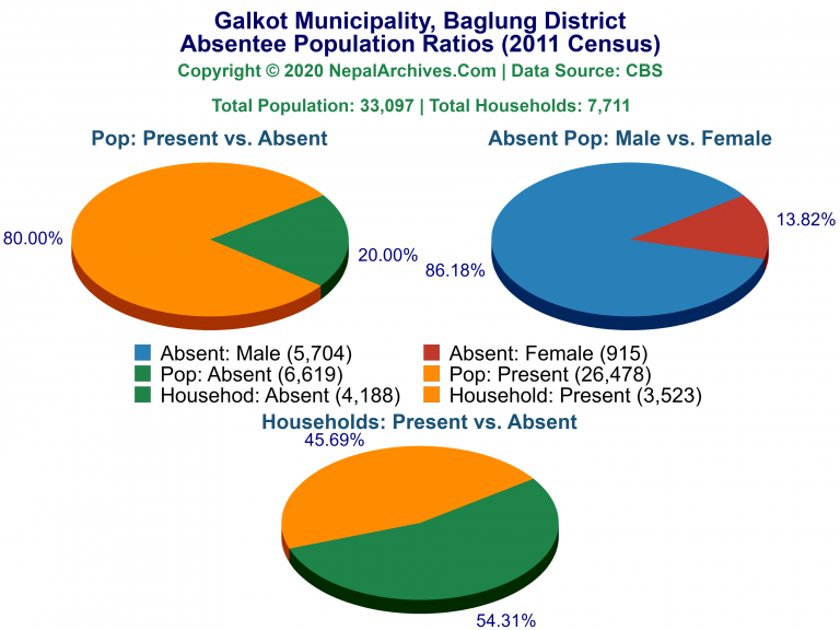Ansentee Population Pie Charts of Galkot Municipality
