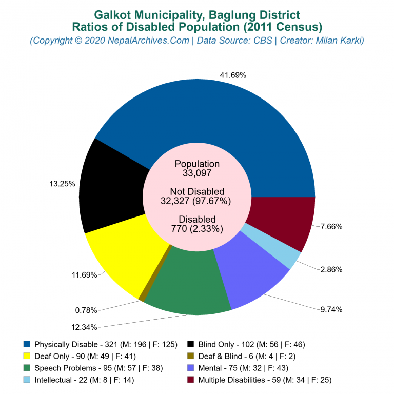 Disabled Population Charts of Galkot Municipality