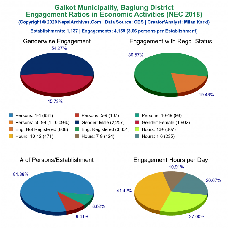 NEC 2018 Economic Engagements Charts of Galkot Municipality