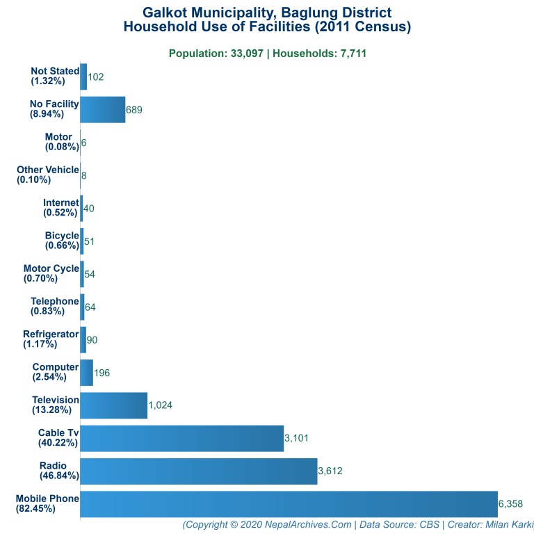 Household Facilities Bar Chart of Galkot Municipality