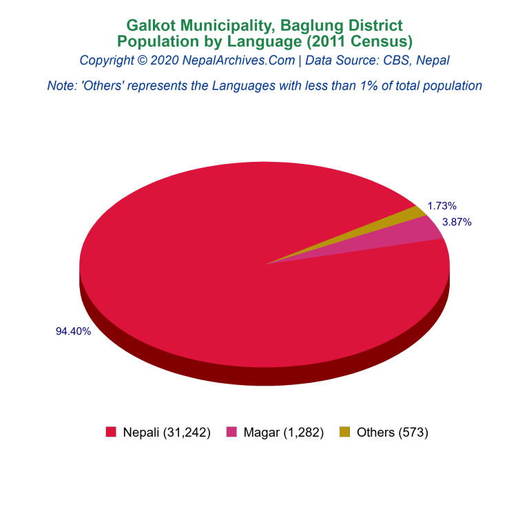 Population by Language Chart of Galkot Municipality