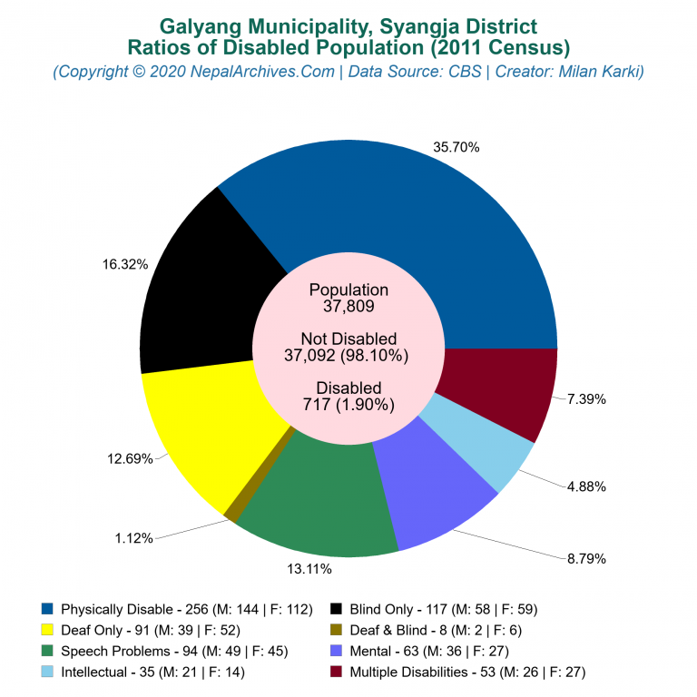 Disabled Population Charts of Galyang Municipality